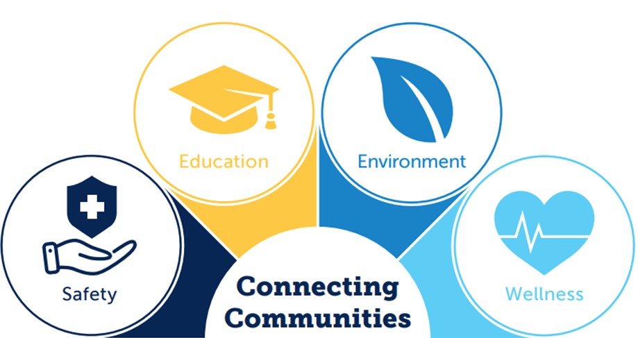 Community Investment Pillars