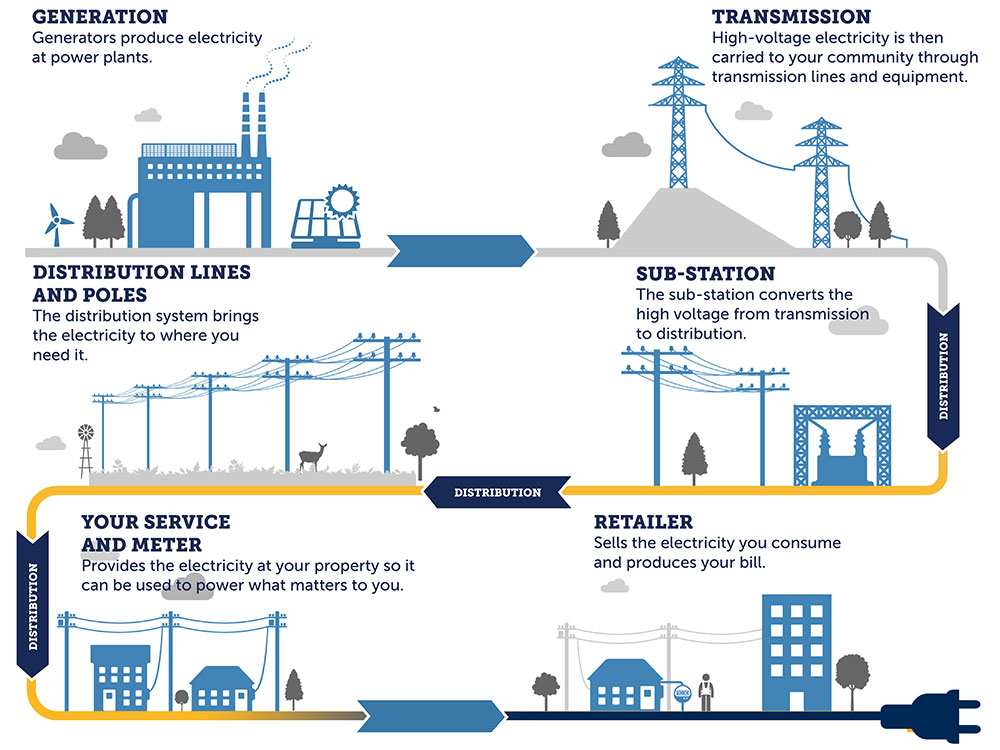 We Explain The Complex, Sophisticated System That Brings Electricity To You